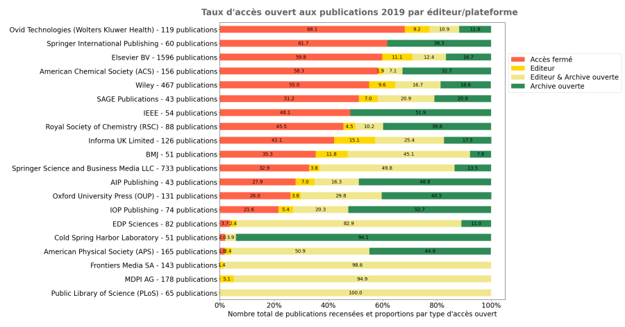 Taux ouverture publis par diteur